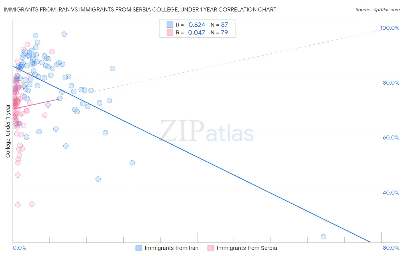 Immigrants from Iran vs Immigrants from Serbia College, Under 1 year