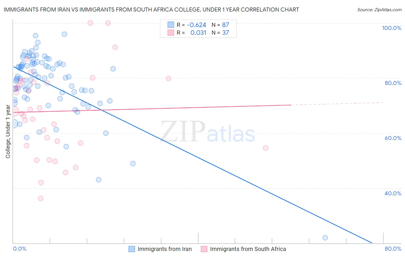 Immigrants from Iran vs Immigrants from South Africa College, Under 1 year