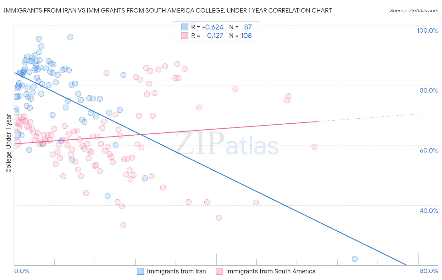 Immigrants from Iran vs Immigrants from South America College, Under 1 year