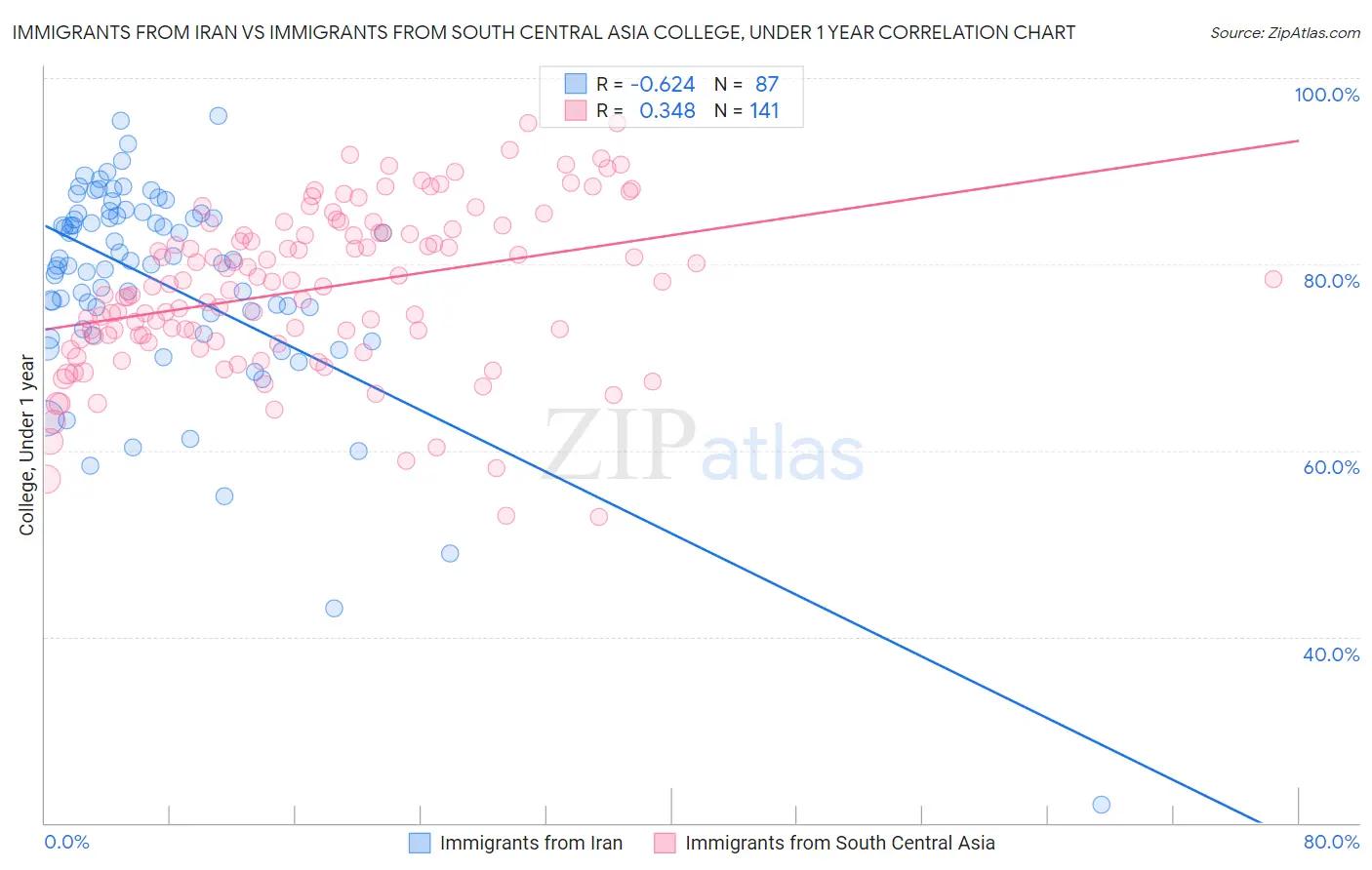 Immigrants from Iran vs Immigrants from South Central Asia College, Under 1 year