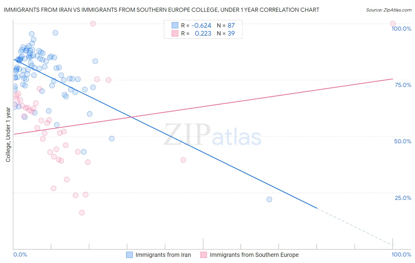 Immigrants from Iran vs Immigrants from Southern Europe College, Under 1 year