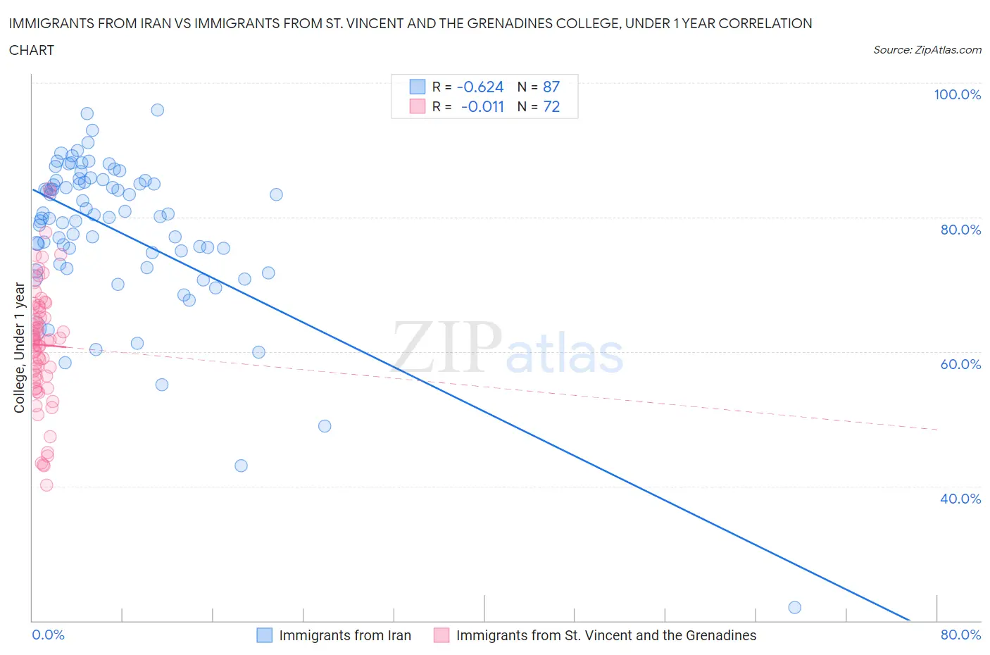 Immigrants from Iran vs Immigrants from St. Vincent and the Grenadines College, Under 1 year