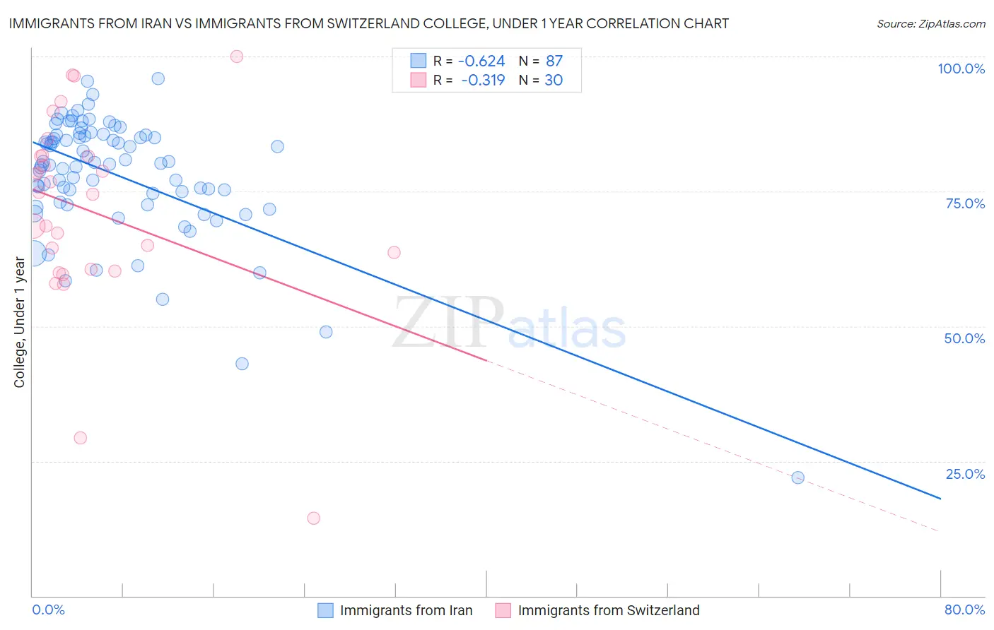 Immigrants from Iran vs Immigrants from Switzerland College, Under 1 year
