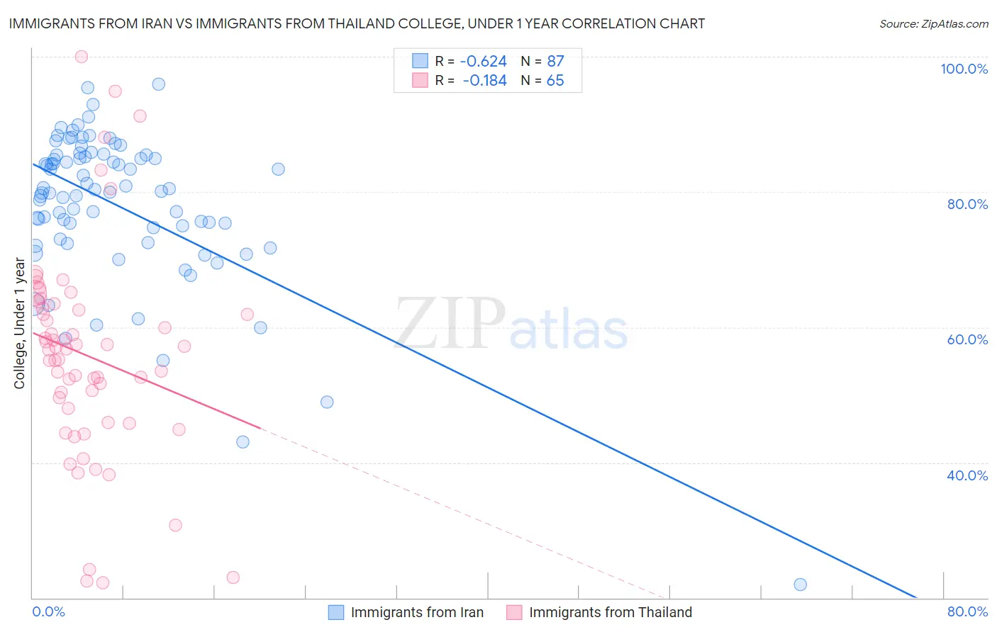 Immigrants from Iran vs Immigrants from Thailand College, Under 1 year