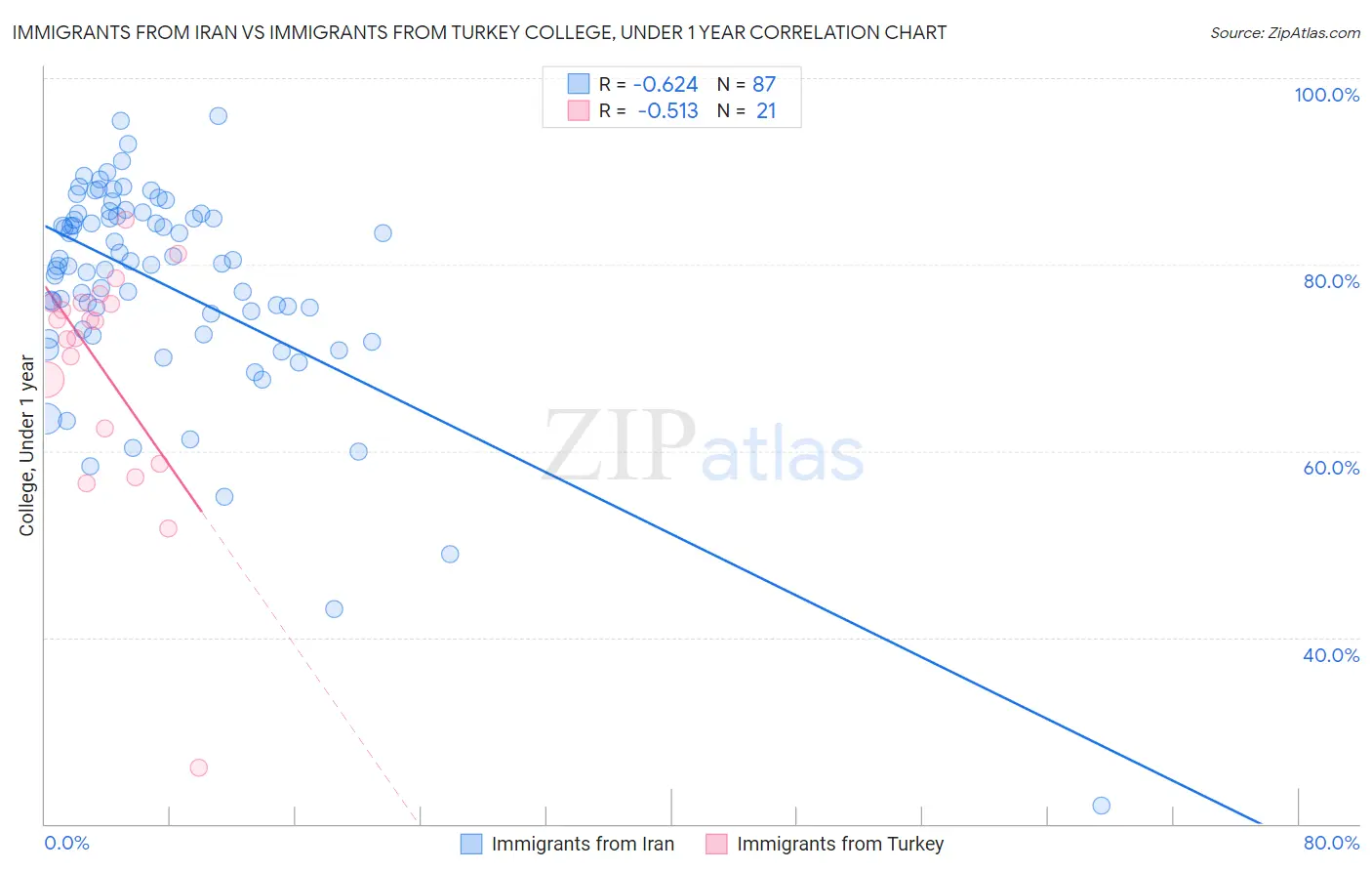 Immigrants from Iran vs Immigrants from Turkey College, Under 1 year