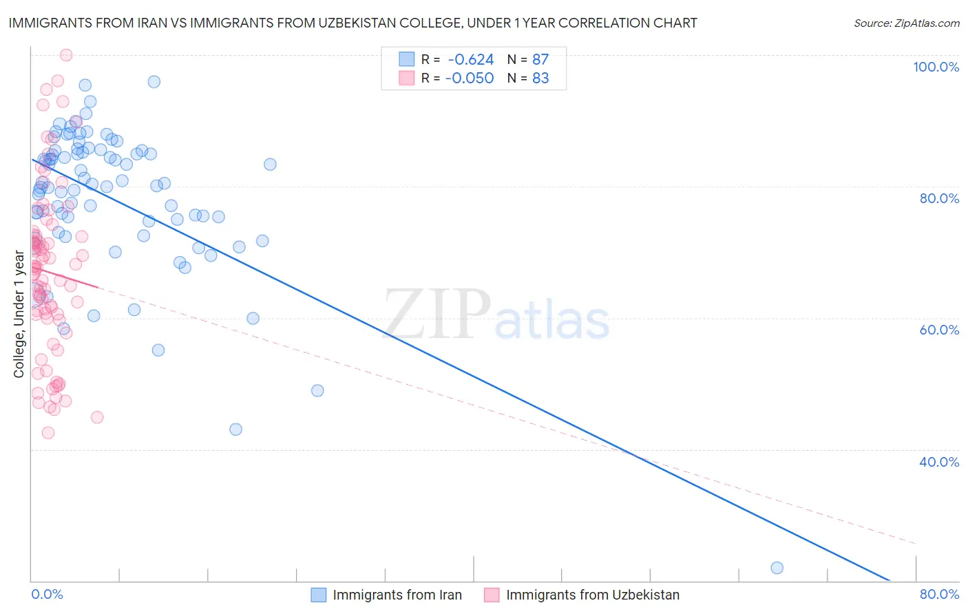 Immigrants from Iran vs Immigrants from Uzbekistan College, Under 1 year