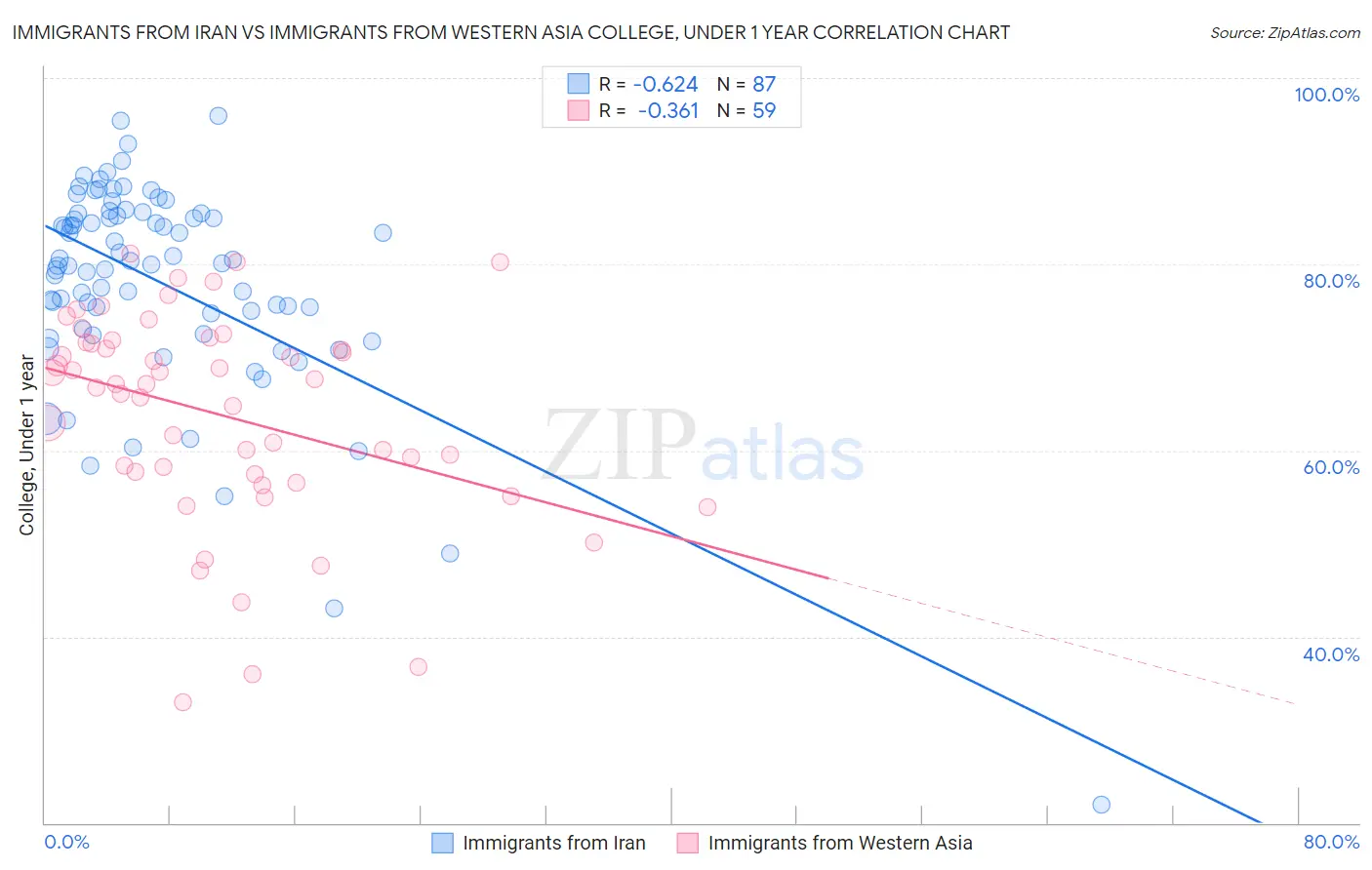 Immigrants from Iran vs Immigrants from Western Asia College, Under 1 year