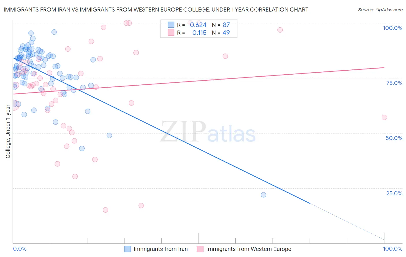 Immigrants from Iran vs Immigrants from Western Europe College, Under 1 year