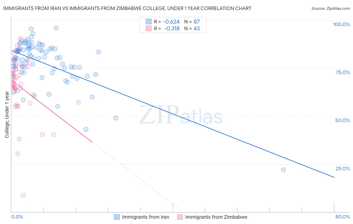 Immigrants from Iran vs Immigrants from Zimbabwe College, Under 1 year