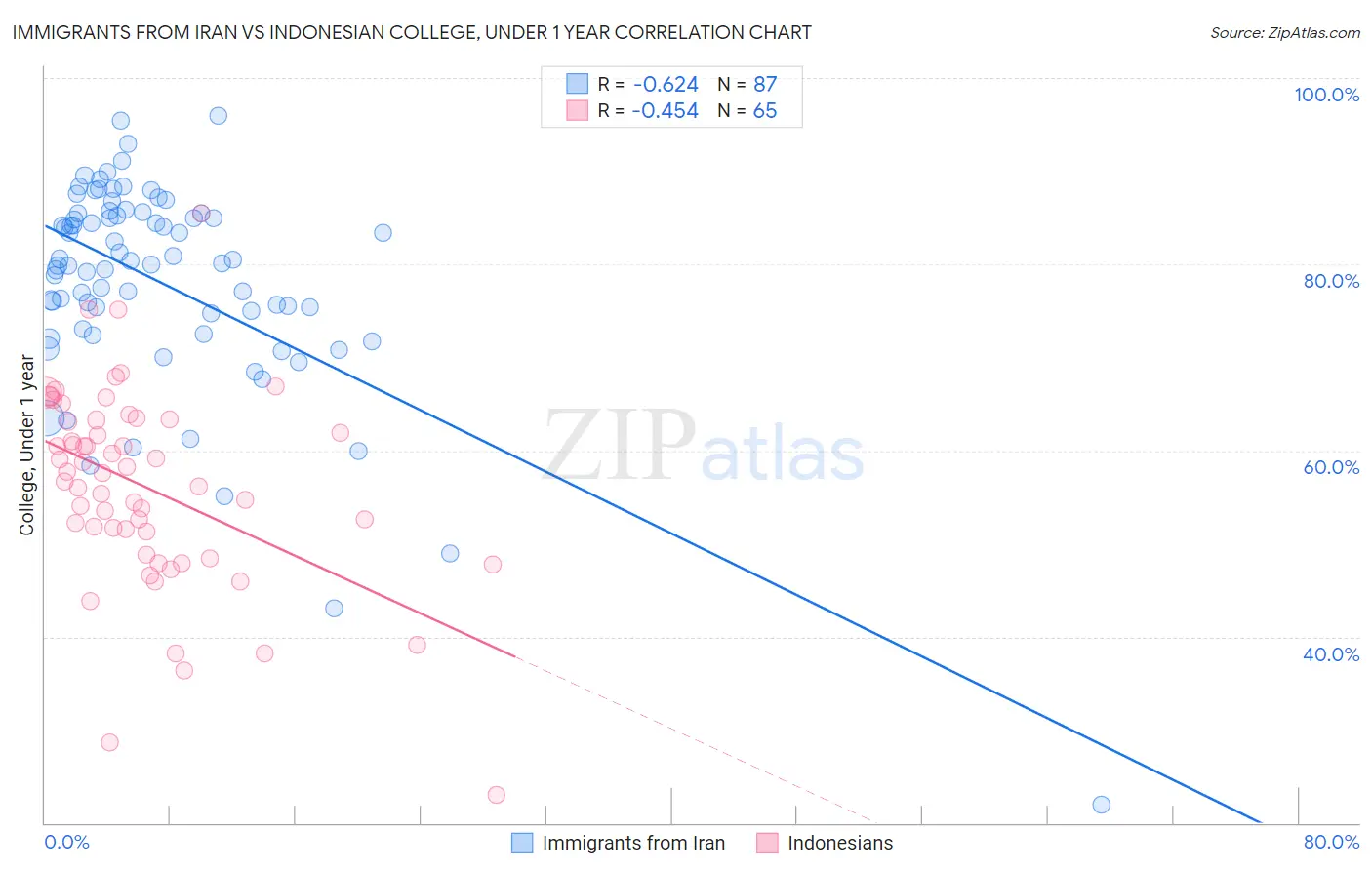 Immigrants from Iran vs Indonesian College, Under 1 year
