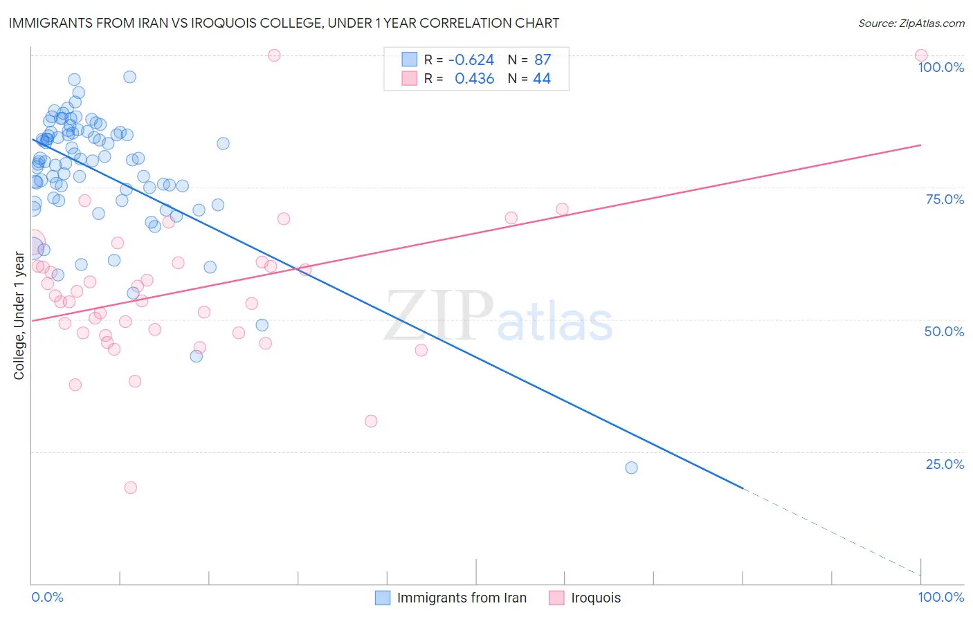 Immigrants from Iran vs Iroquois College, Under 1 year