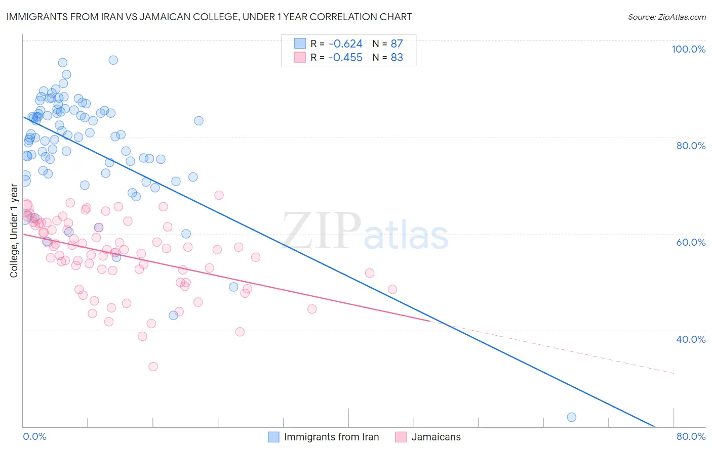 Immigrants from Iran vs Jamaican College, Under 1 year