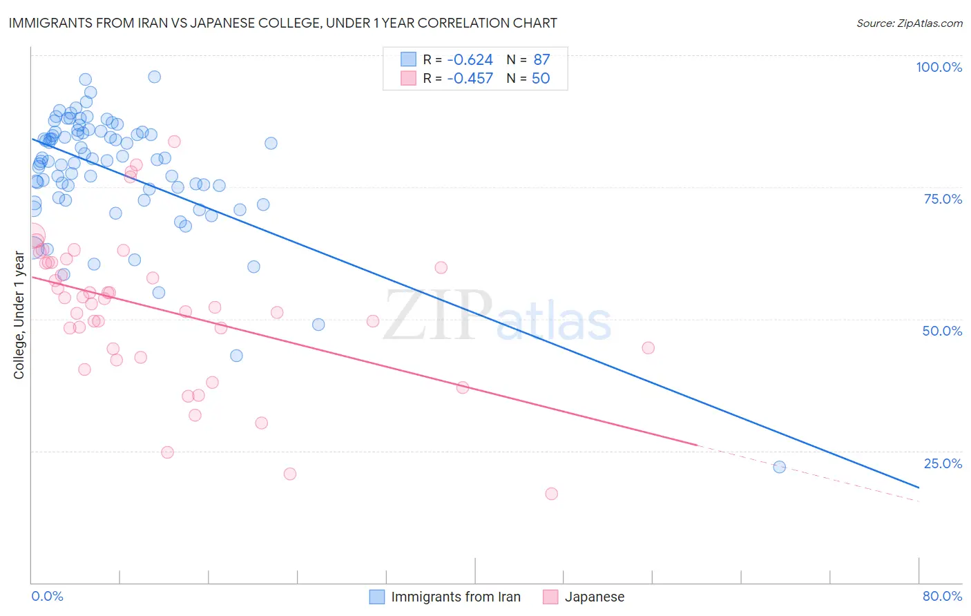 Immigrants from Iran vs Japanese College, Under 1 year