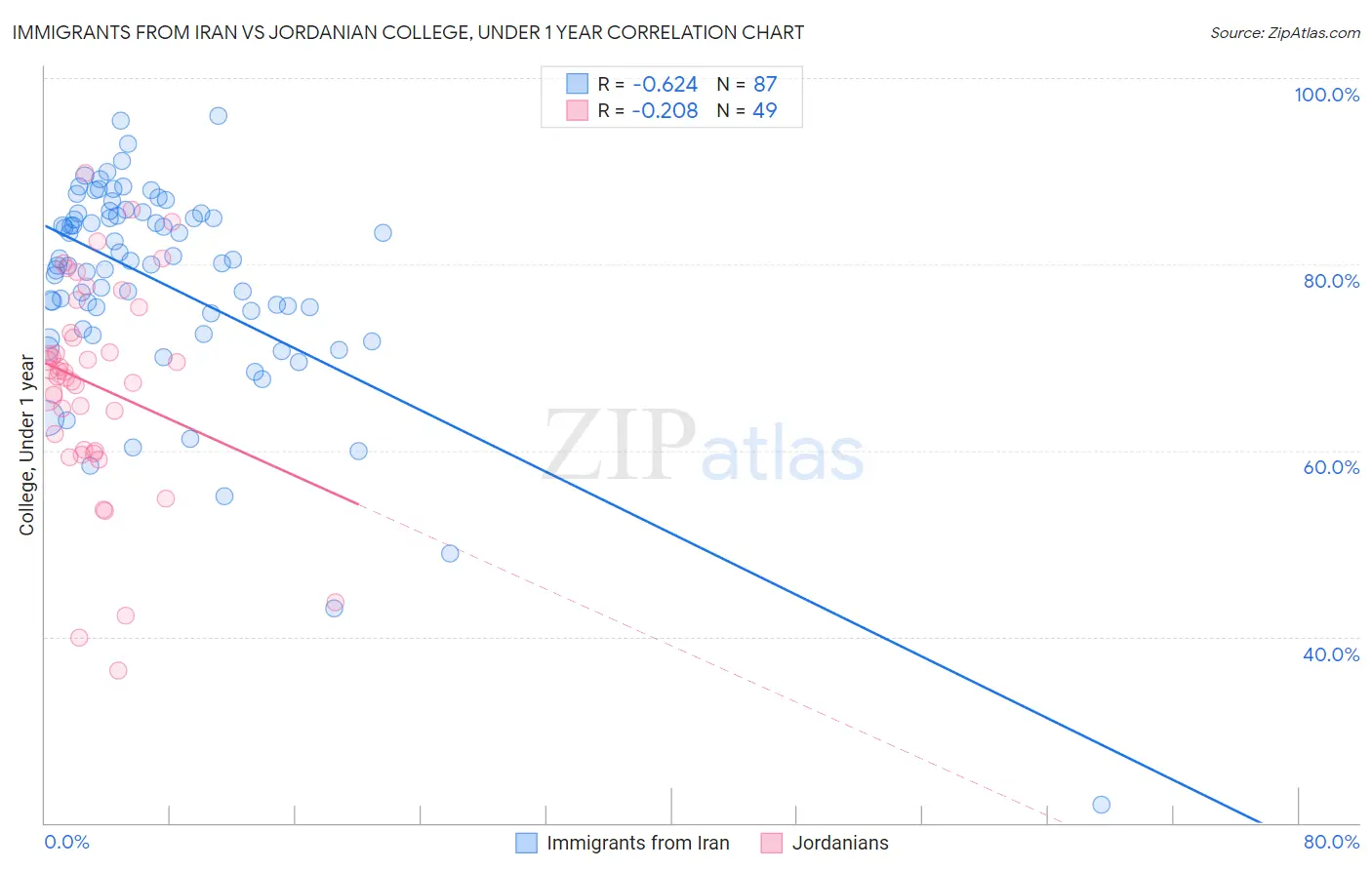 Immigrants from Iran vs Jordanian College, Under 1 year