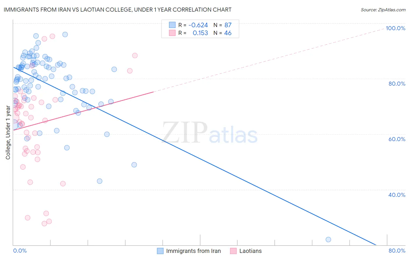 Immigrants from Iran vs Laotian College, Under 1 year