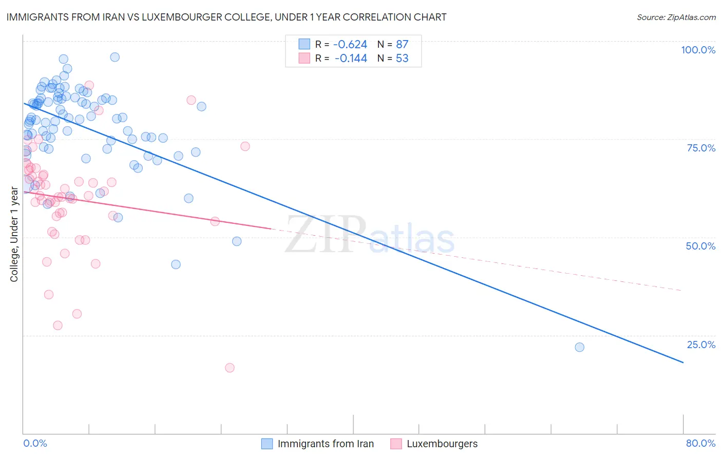 Immigrants from Iran vs Luxembourger College, Under 1 year