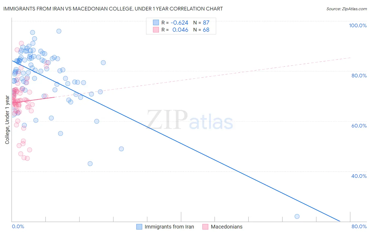 Immigrants from Iran vs Macedonian College, Under 1 year