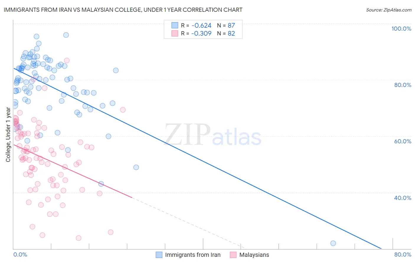 Immigrants from Iran vs Malaysian College, Under 1 year