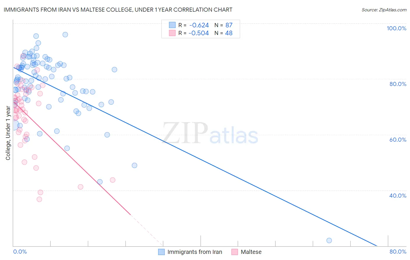 Immigrants from Iran vs Maltese College, Under 1 year