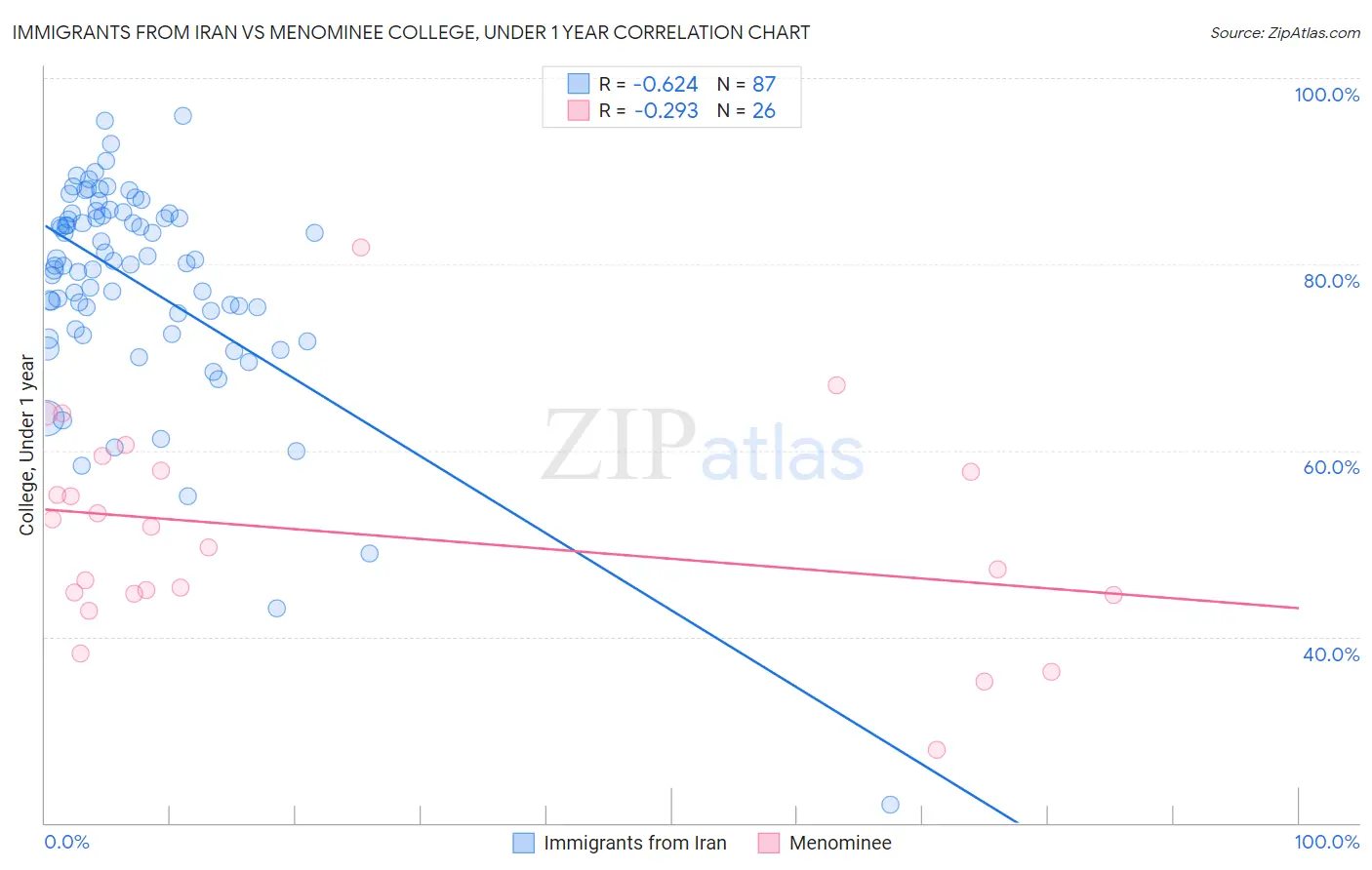 Immigrants from Iran vs Menominee College, Under 1 year