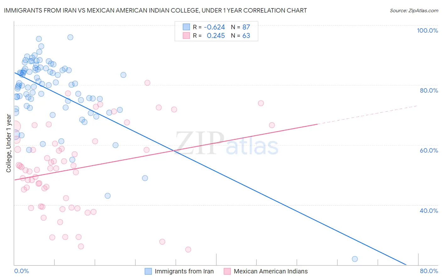 Immigrants from Iran vs Mexican American Indian College, Under 1 year