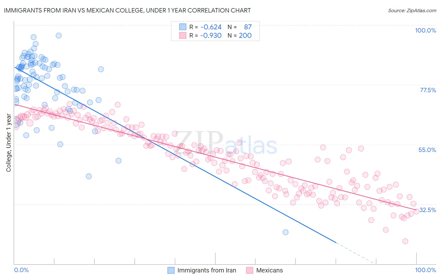 Immigrants from Iran vs Mexican College, Under 1 year