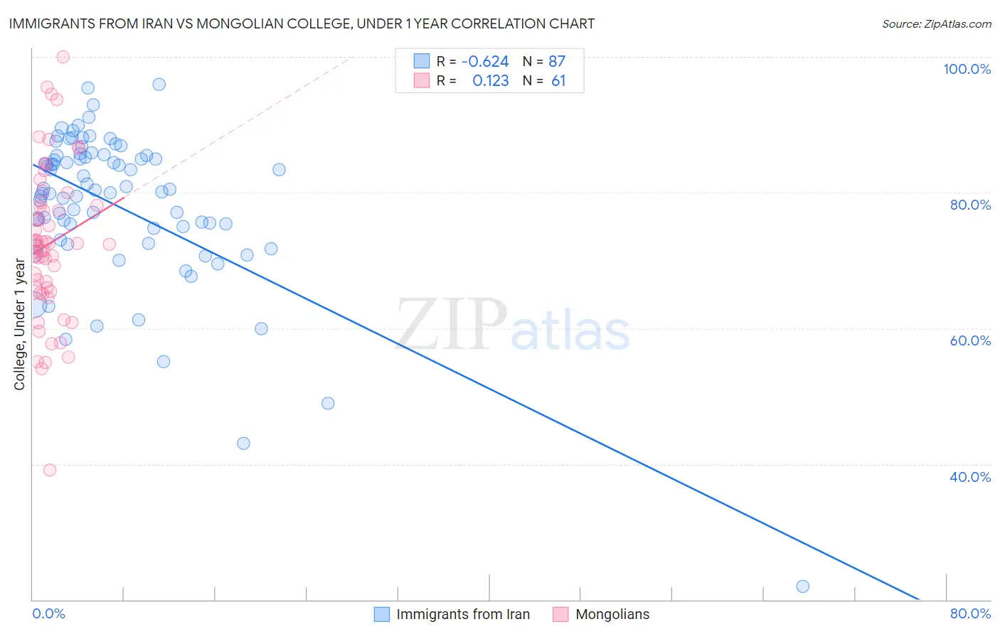 Immigrants from Iran vs Mongolian College, Under 1 year