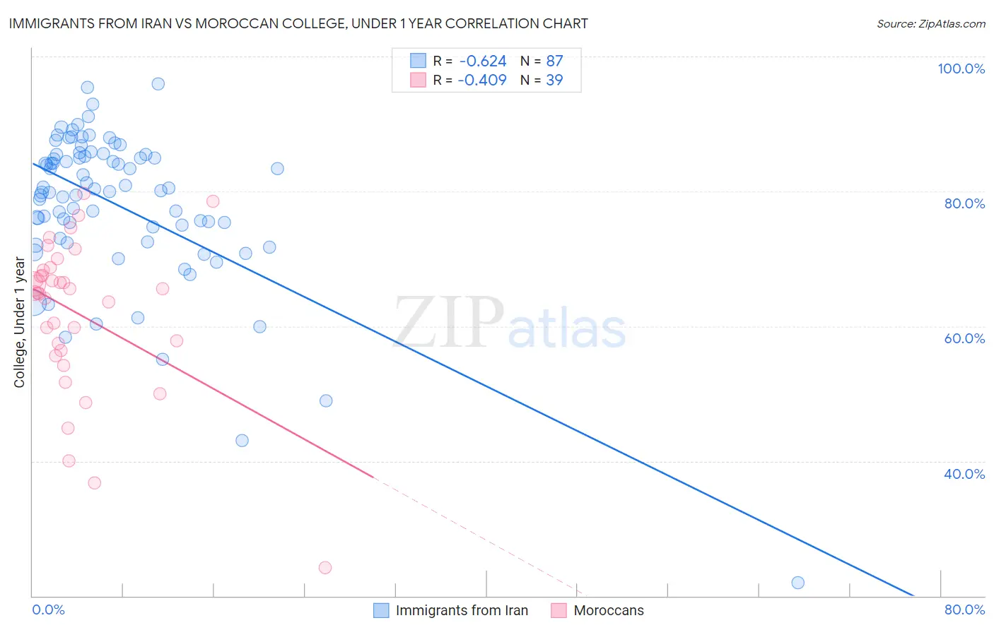 Immigrants from Iran vs Moroccan College, Under 1 year
