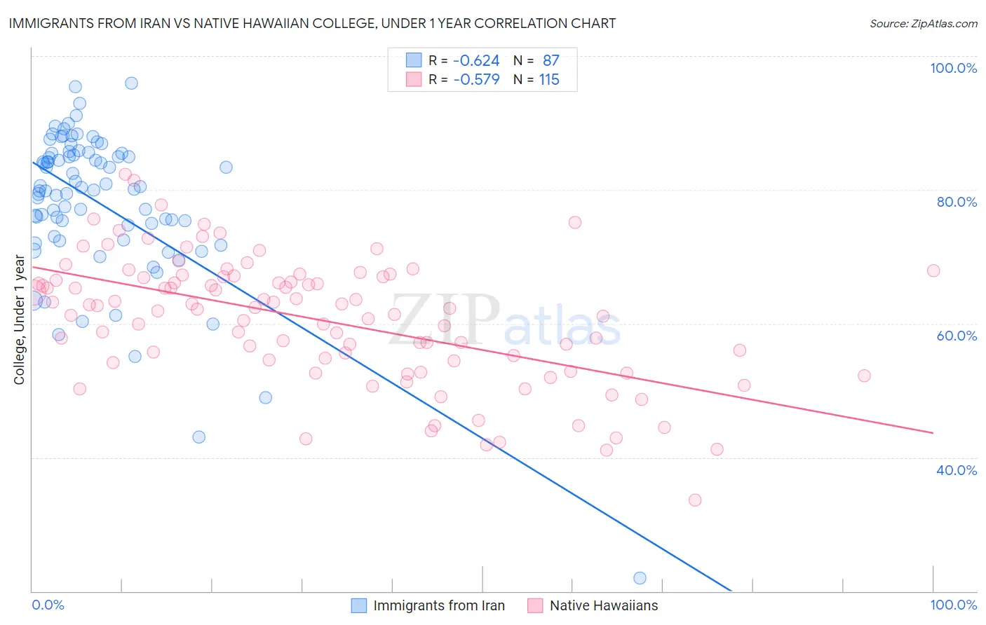 Immigrants from Iran vs Native Hawaiian College, Under 1 year
