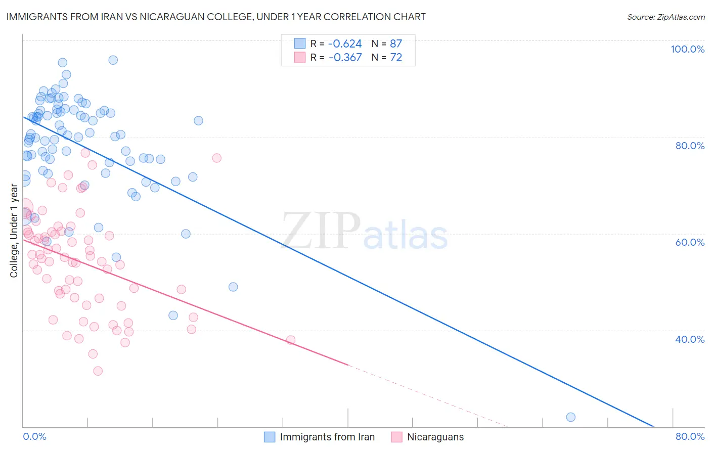 Immigrants from Iran vs Nicaraguan College, Under 1 year