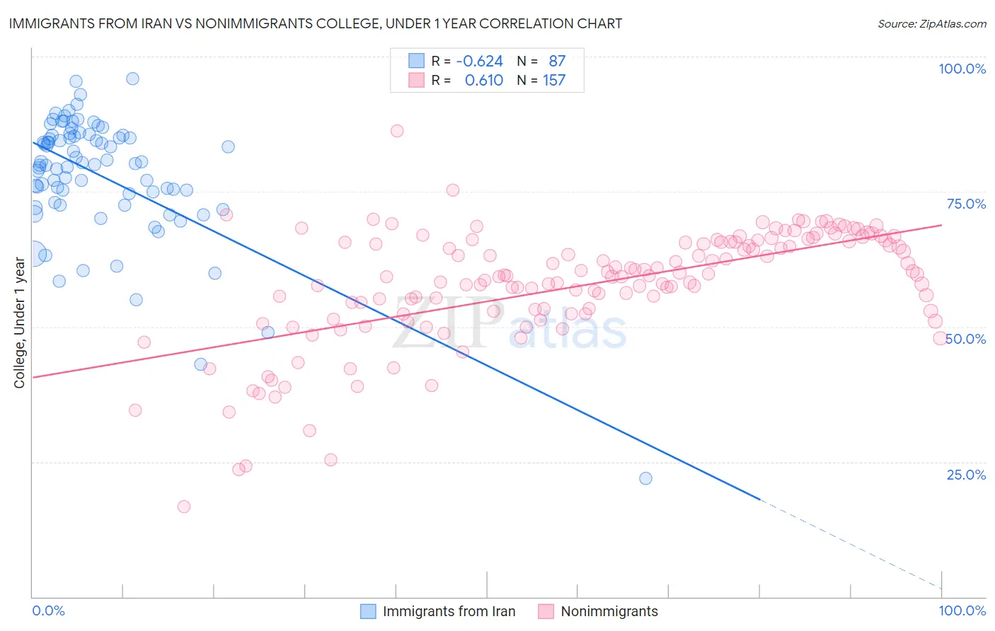 Immigrants from Iran vs Nonimmigrants College, Under 1 year