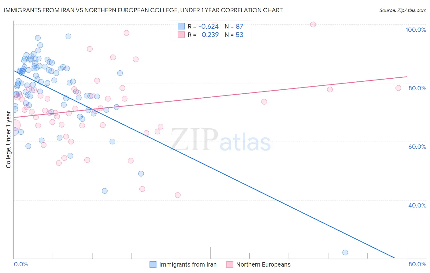 Immigrants from Iran vs Northern European College, Under 1 year
