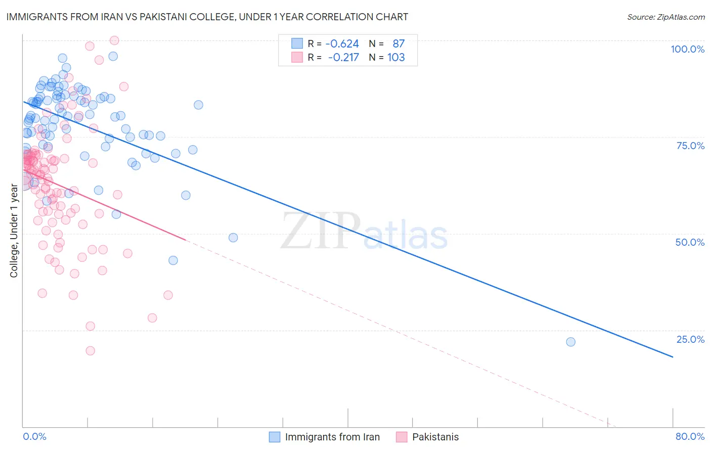 Immigrants from Iran vs Pakistani College, Under 1 year