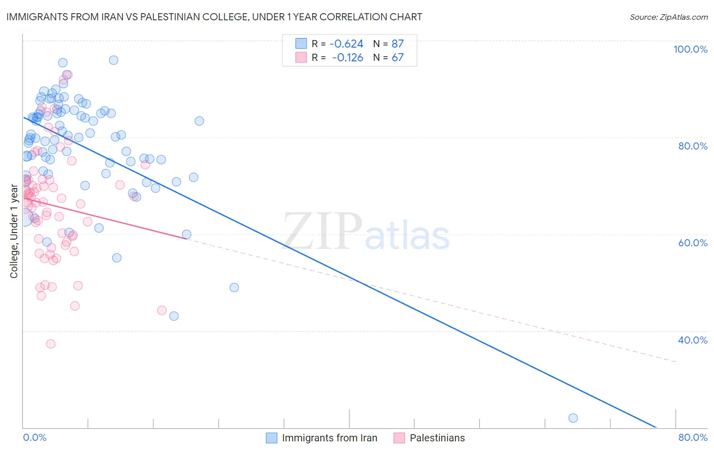 Immigrants from Iran vs Palestinian College, Under 1 year