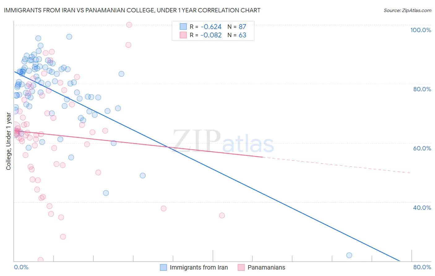 Immigrants from Iran vs Panamanian College, Under 1 year