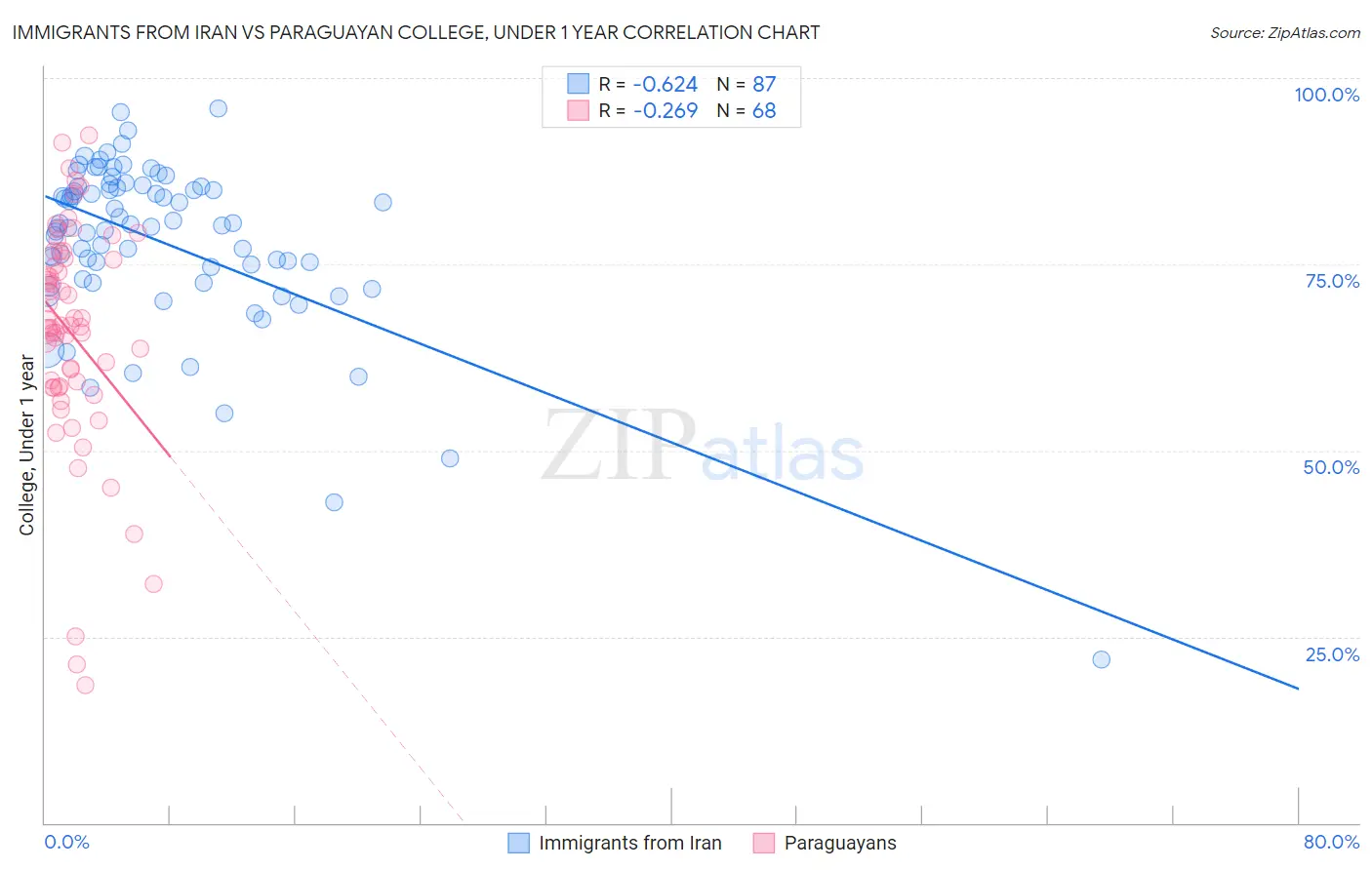 Immigrants from Iran vs Paraguayan College, Under 1 year