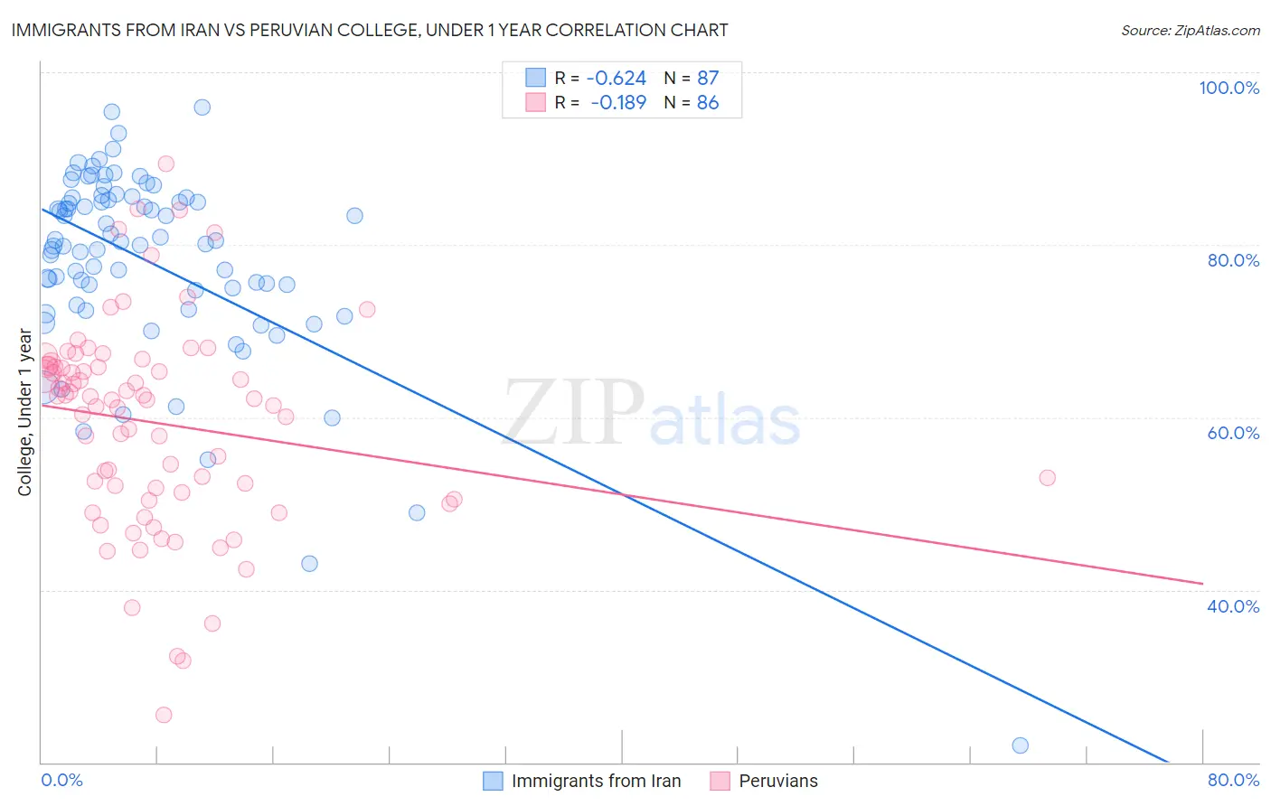 Immigrants from Iran vs Peruvian College, Under 1 year