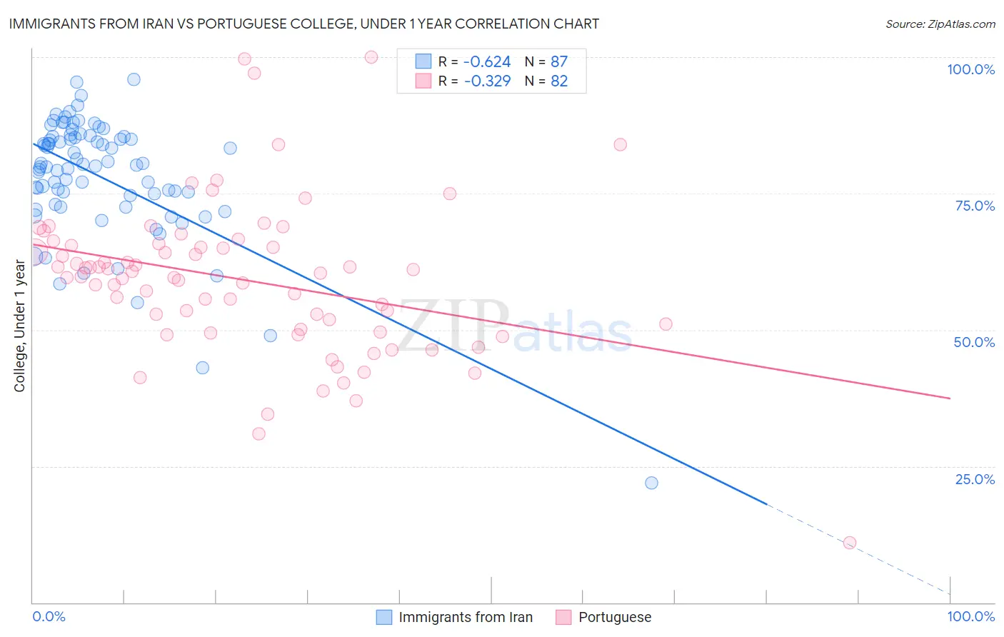 Immigrants from Iran vs Portuguese College, Under 1 year
