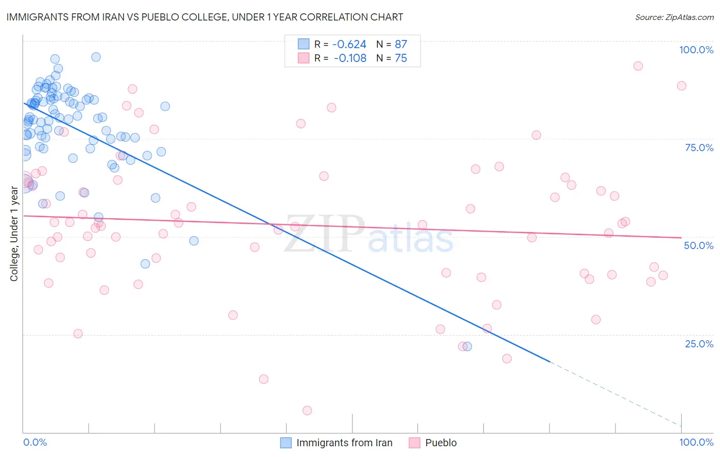 Immigrants from Iran vs Pueblo College, Under 1 year
