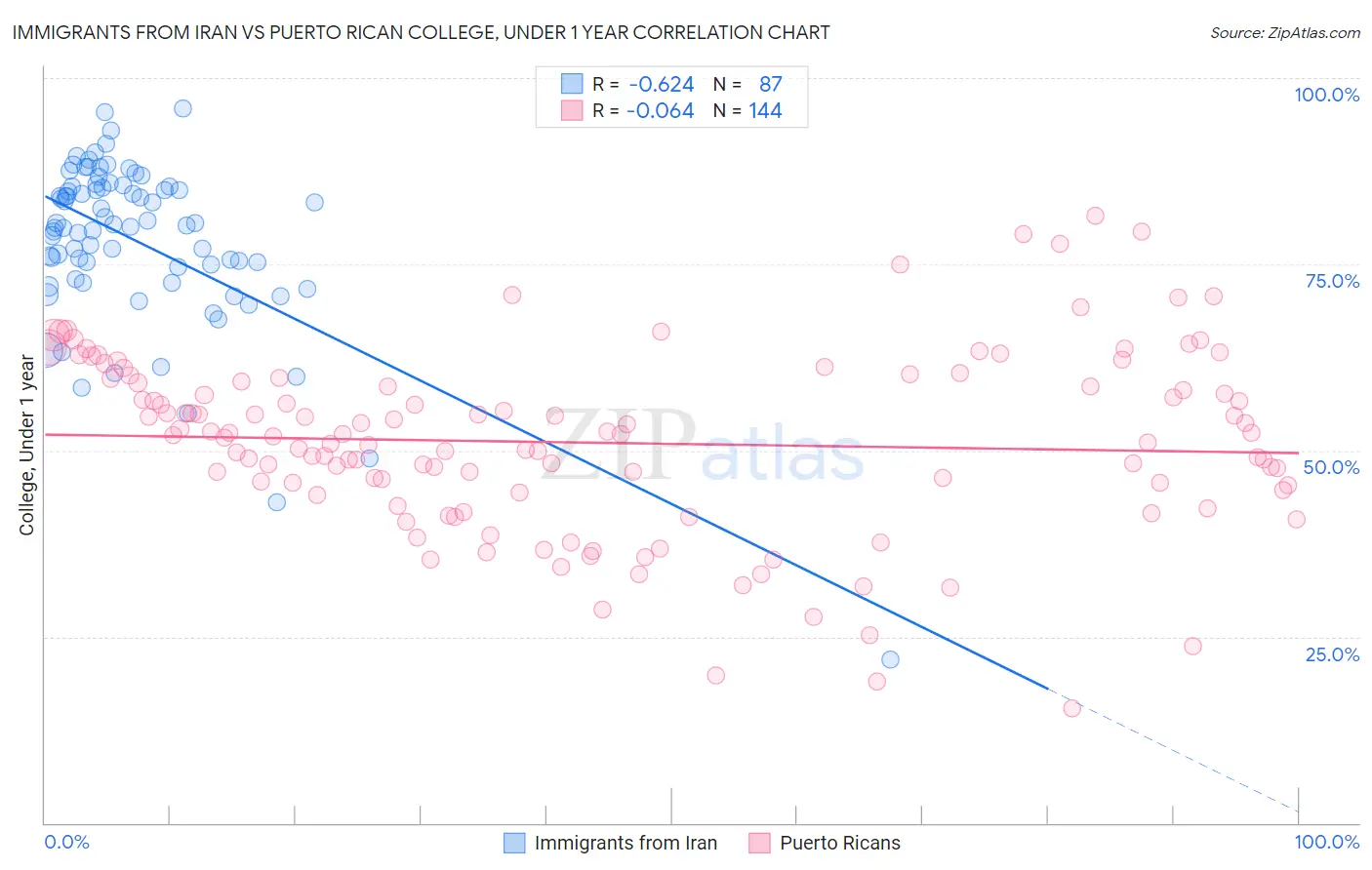 Immigrants from Iran vs Puerto Rican College, Under 1 year