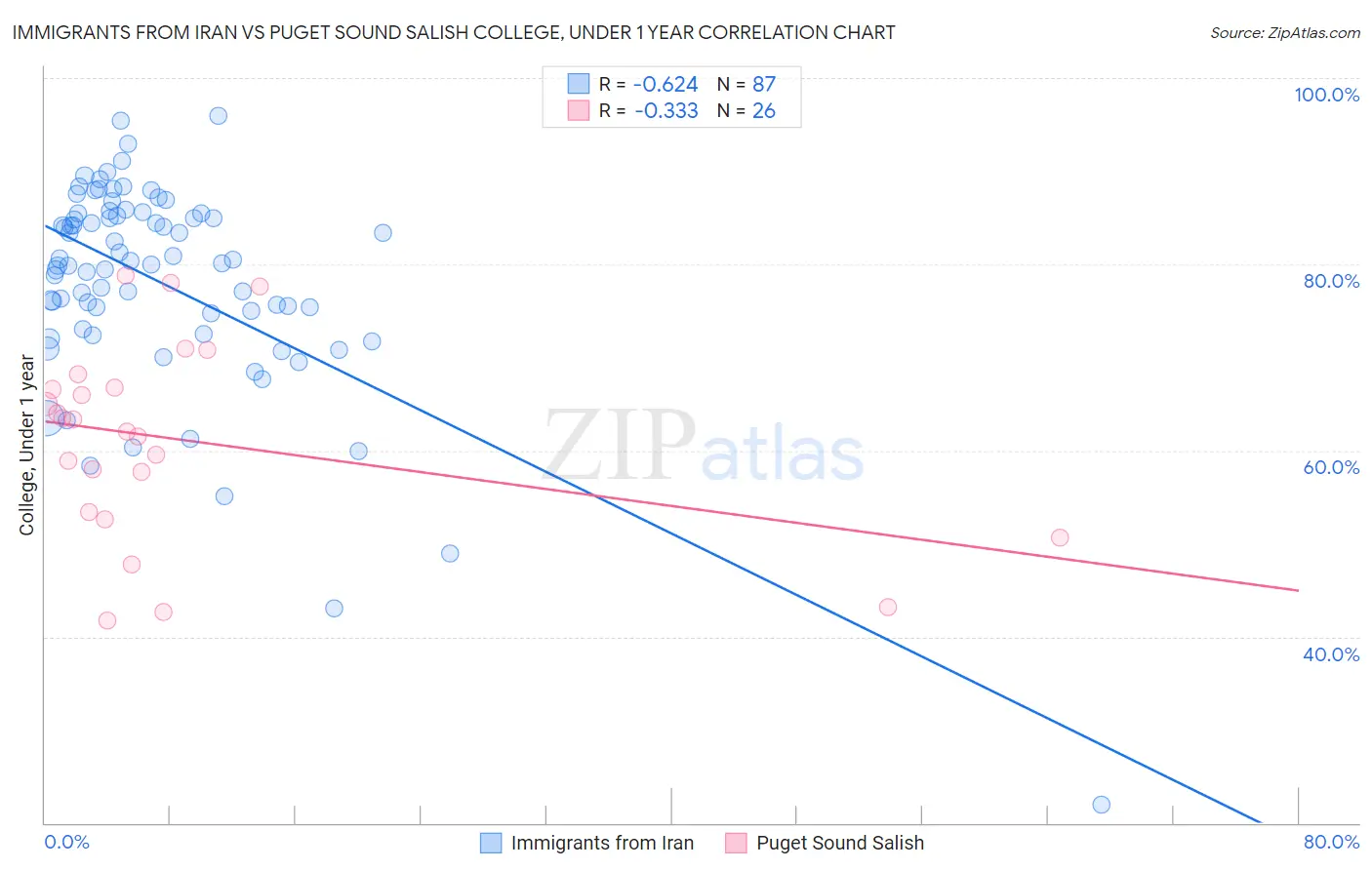 Immigrants from Iran vs Puget Sound Salish College, Under 1 year