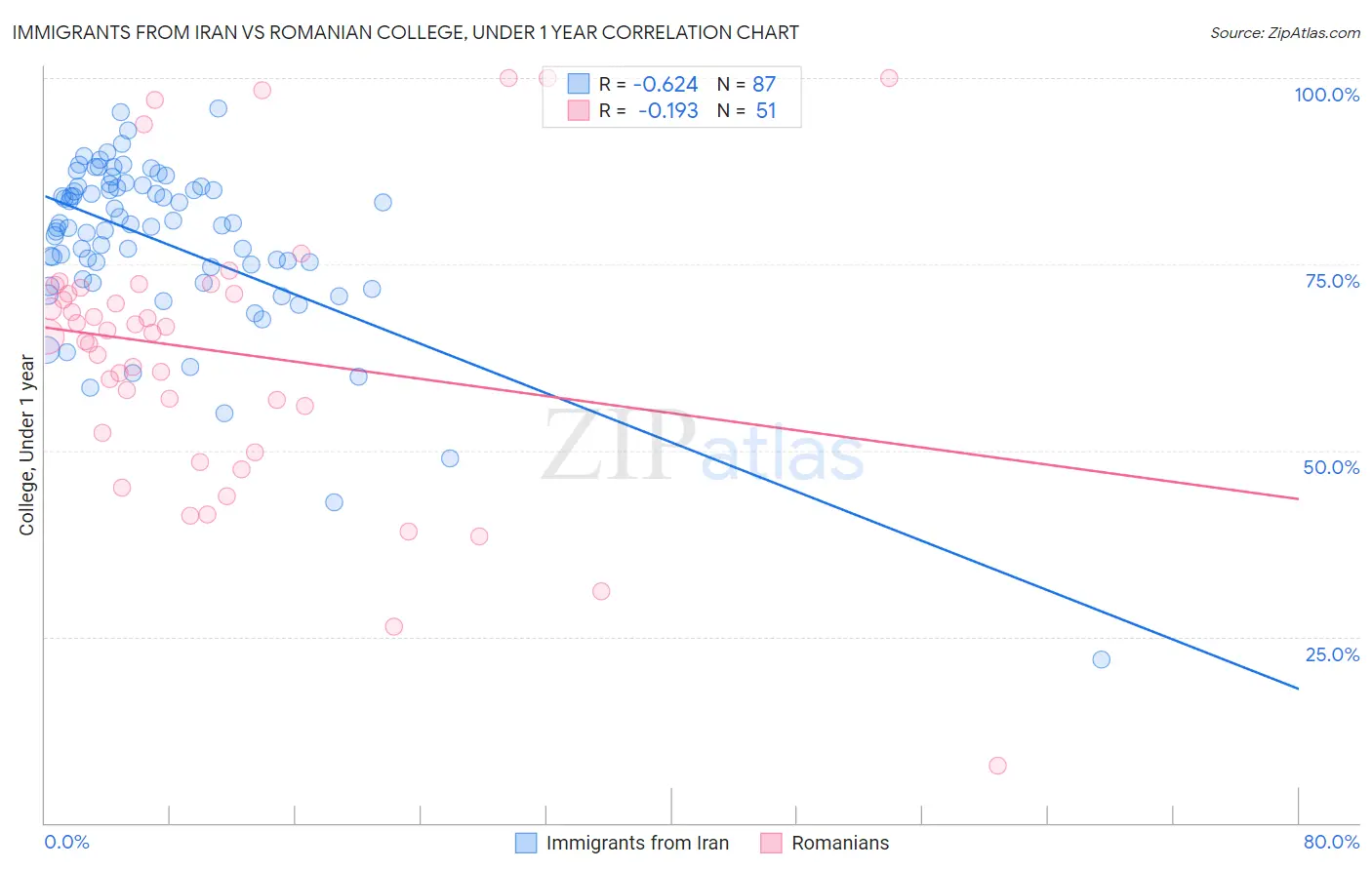 Immigrants from Iran vs Romanian College, Under 1 year