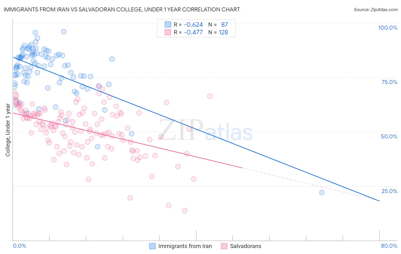 Immigrants from Iran vs Salvadoran College, Under 1 year