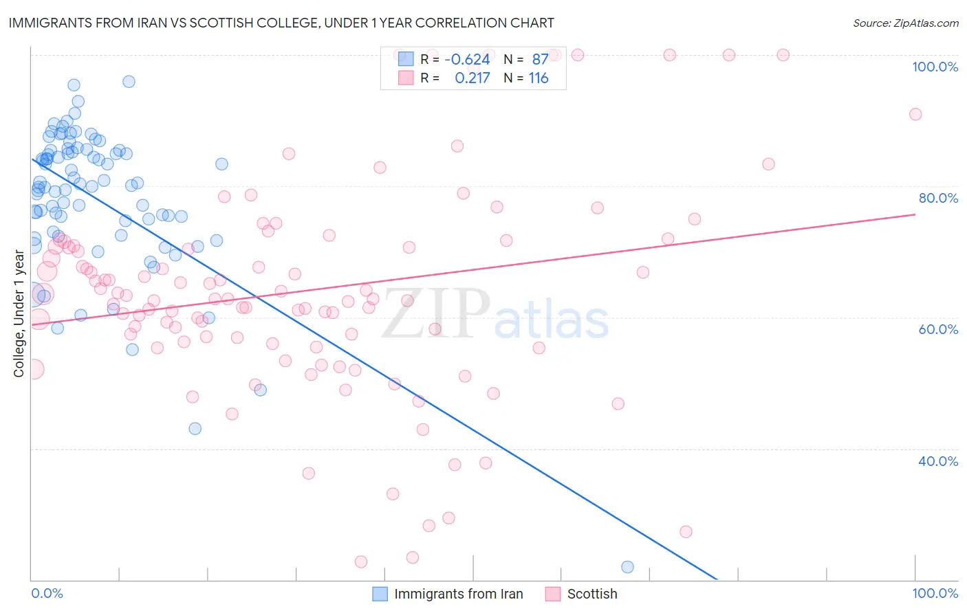 Immigrants from Iran vs Scottish College, Under 1 year