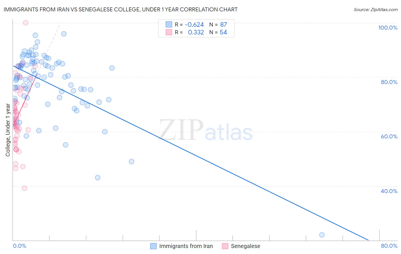 Immigrants from Iran vs Senegalese College, Under 1 year