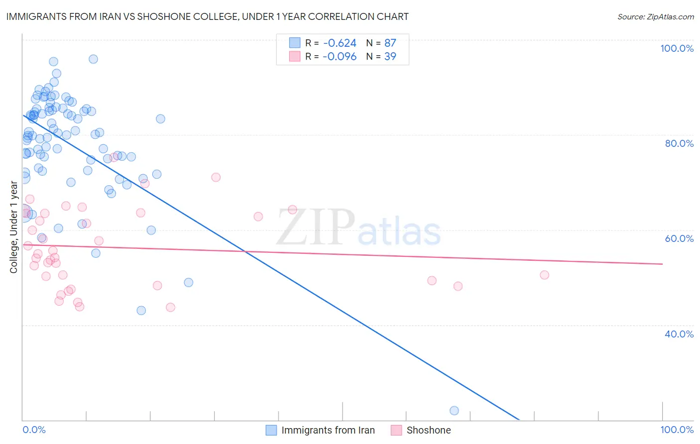 Immigrants from Iran vs Shoshone College, Under 1 year