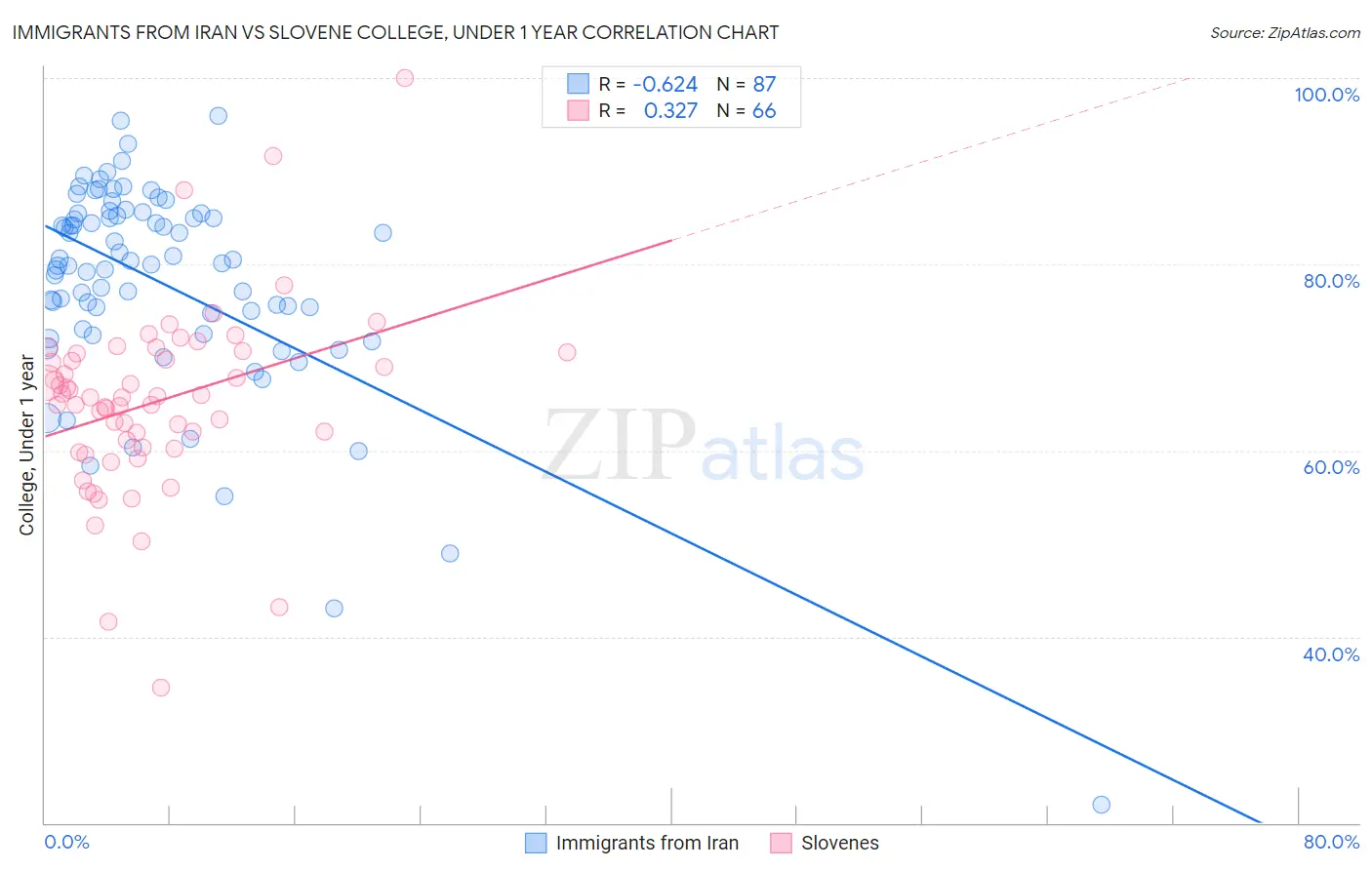 Immigrants from Iran vs Slovene College, Under 1 year