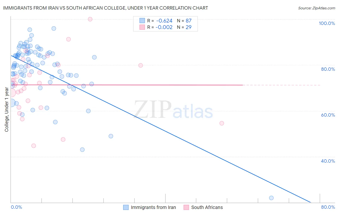 Immigrants from Iran vs South African College, Under 1 year