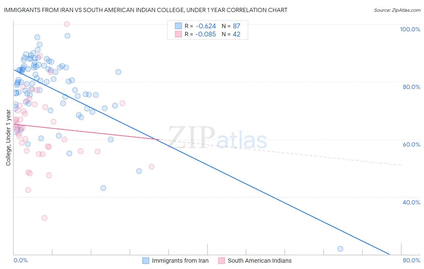 Immigrants from Iran vs South American Indian College, Under 1 year