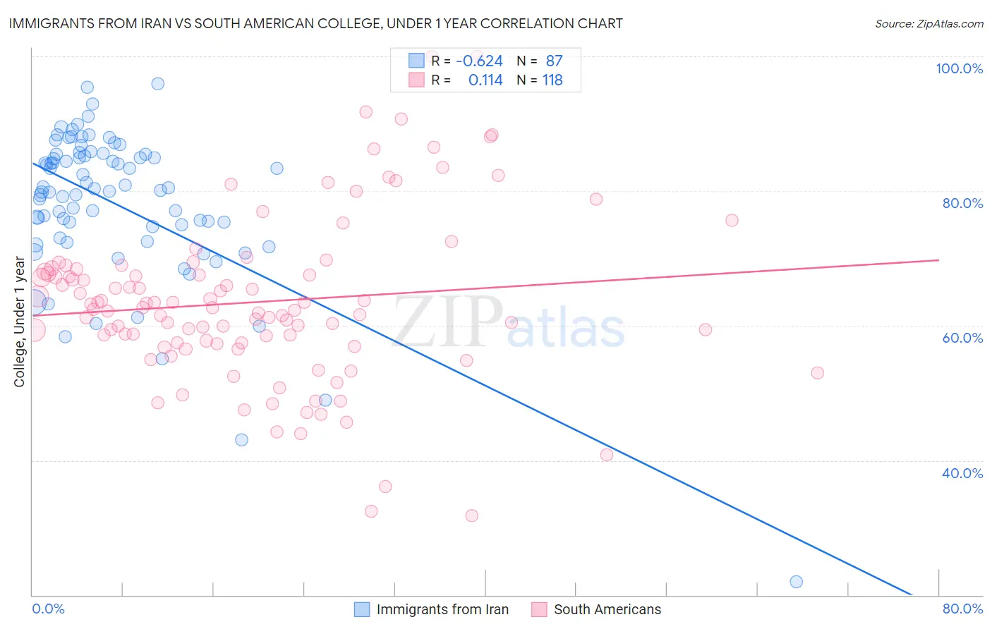 Immigrants from Iran vs South American College, Under 1 year